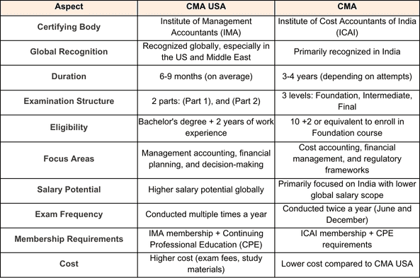 a table showing the differences between CMA USA in Qatar and CMA India