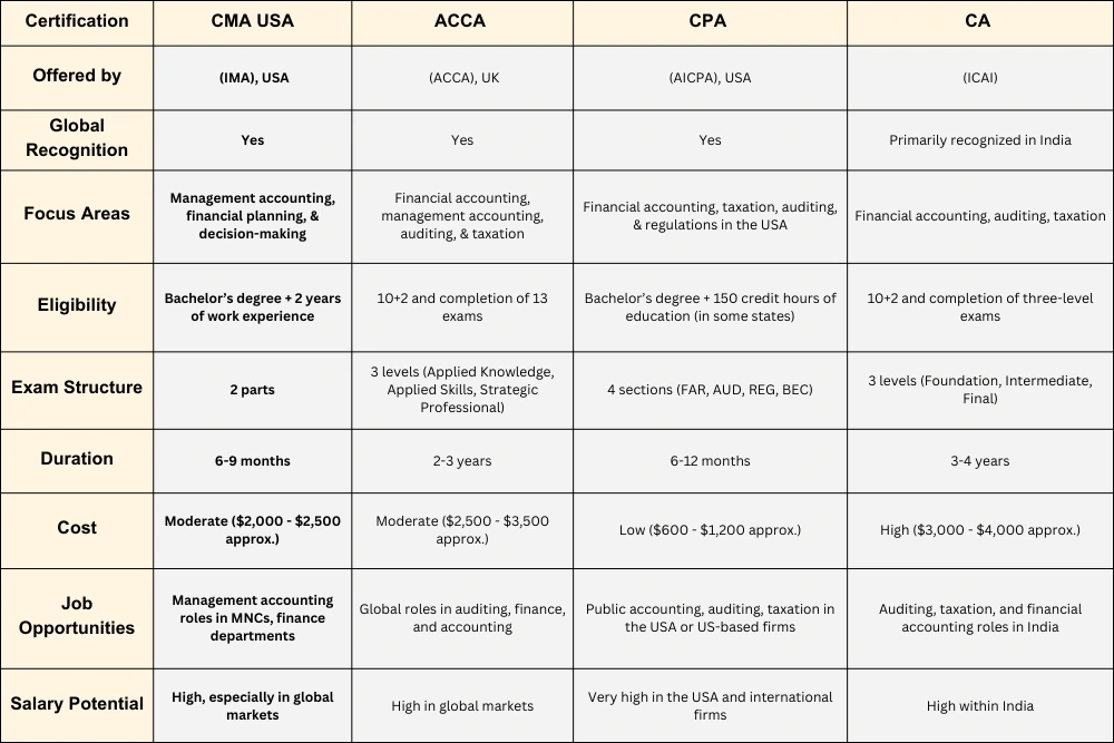 comparing chart of CMA USA with ACCA, CPA, and CA