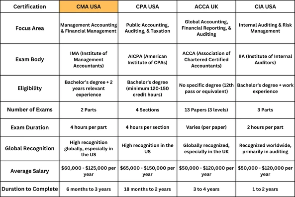 comparison table of CMA USA with CPA, ACCA, and CIA in Dubai